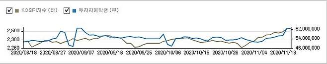 코스피 지수와 투자자예탁금 추이 [금융투자협회]