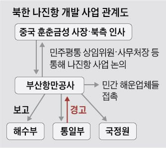 북한 나진항 개발 사업 관계도