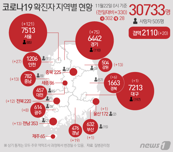 질병관리청 중앙방역대책본부에 따르면 22일 0시 기준 코로나19 확진자는 330명 증가한 3만733명으로 나타났다. 신규 확진자 330명의 신고 지역은 서울 119명(해외 2명), 부산 1명, 대구 해외 1명, 인천 26명(해외 1명), 광주 8명, 울산 1명, 경기 74명(해외 1명), 강원 12명(해외 1명), 충남 11명(해외 2명) , 전북 12명, 전남 13명, 경북 6명, 경남 19명 , 검역과정 20명이다. © News1 이지원 디자이너