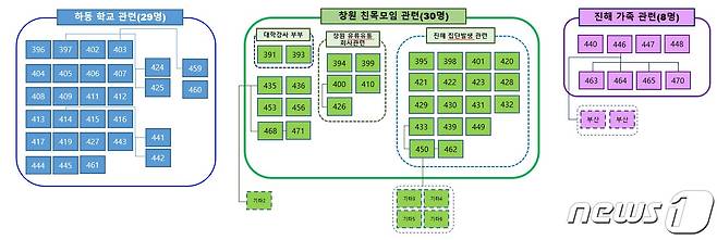 (경남=뉴스1) 강대한 기자 = 지난 밤사이 경남에 신종 코로나바이러스 감염증(코로나19) 지역감염 신규 확진자가 5명이 발생하고 사망자가 1명 발생했다. 사진은 도내 확진자 감염경로 분류도.(경남도 제공)2020.11.22.© 뉴스1