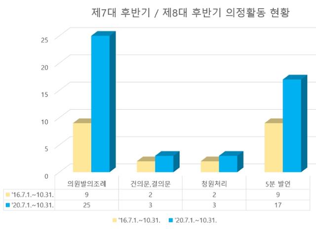 천안시의회 의정활동 비교표