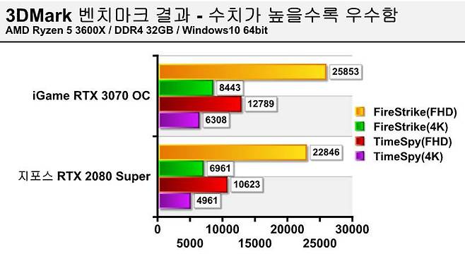 3DMark 벤치마크 결과