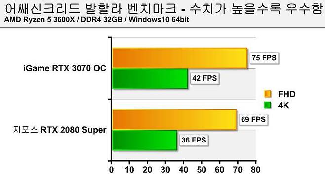 어쌔신크리드 발할라 벤치마크 결과