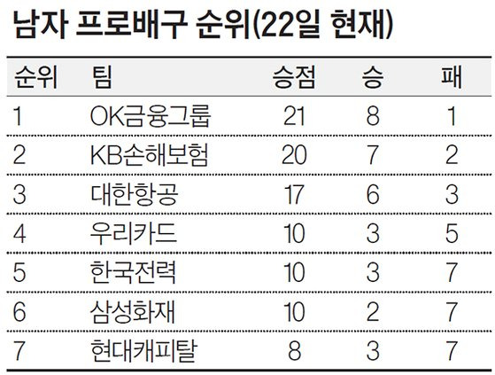 남자 프로배구 순위(22일 현재)