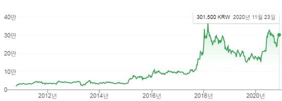 지난 10년간 셀트리온 주가 추이