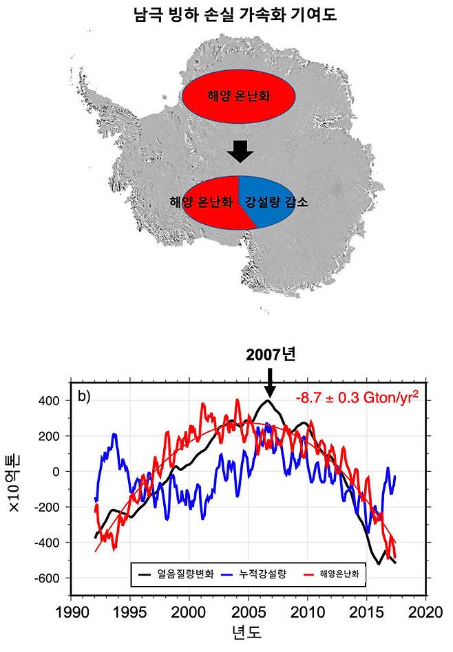 남극 빙하 질량 변화(검정선)와 강설량(파란선)의 비교. 2007년 이후 줄어든 빙하의 양 가운데 30%는 강설량 감소의 영향으로, 70%는 해양 온난화의 영향으로 나타났다. 이는 빙하 손실 가속화의 대부분이 해양 온난화 때문이라는 기존의 통념에 벗어나는 발견이다. 극지연구소 제공
