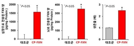 프리드리히 운동실조증 유발 형질전환동물에서 CP-FXN 투여 후 
심장과 뇌로 전송된 CP-FXN 양(투여후 6시간)과 그에 따른 생존율 증가 효능./자료 제공=셀리버리