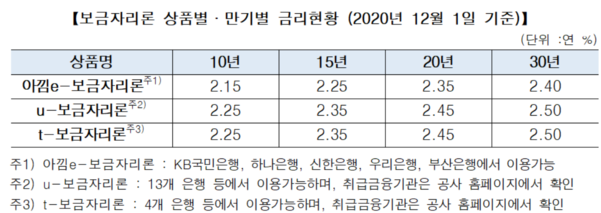 주택금융공사