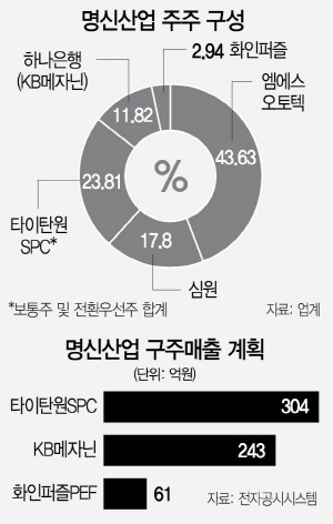 시그널] '테슬라 납품' 명신산업 내달 코스피 입성..기업가치 2,365억 예상