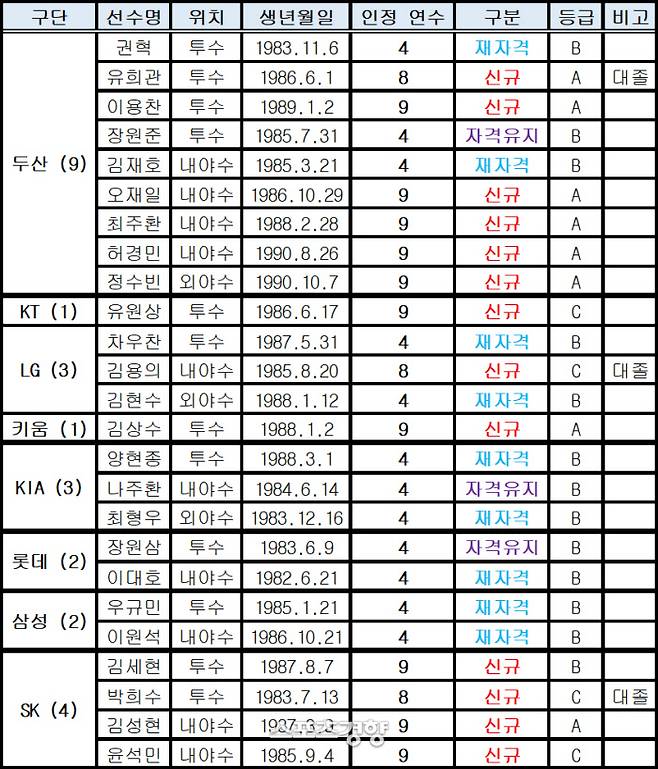 2021 FA 자격 선수 공시 명단 | KBO