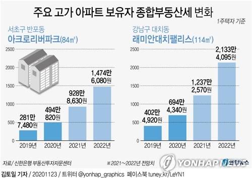 [그래픽] 주요 고가 아파트 보유자 종합부동산세 변화