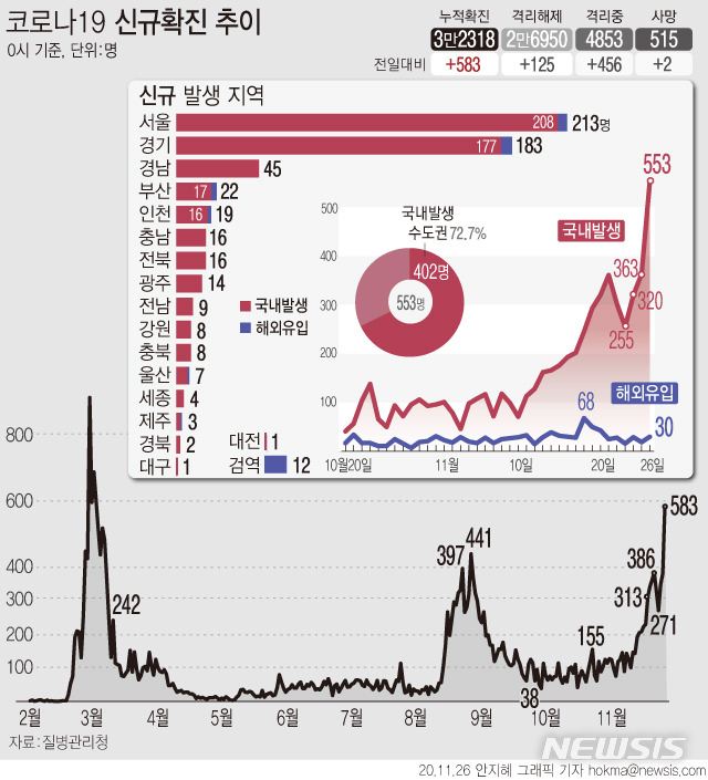 [서울=뉴시스] 26일 0시 기준 국내발생 '코로나19' 신규 확진자는 553명 증가해 2차 유행 당시 정점이었던 8월27일 434명을 넘었다. (그래픽=안지혜 기자)  hokma@newsis.com