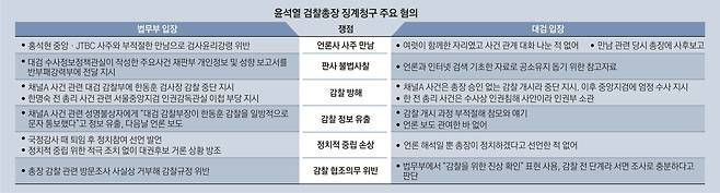 윤석열 검찰총장 징계 청구 주요 혐의 - 서울신문 2020-11-24