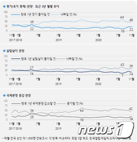 한국갤럽 제공. © 뉴스1