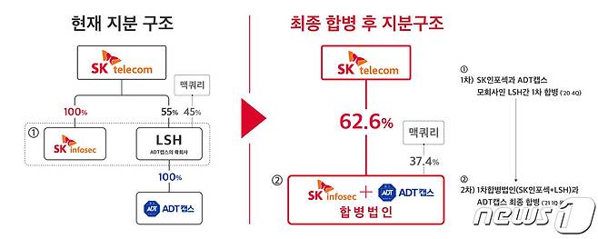 (SKT 제공) © 뉴스1