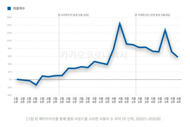 카카오 코로나 백서