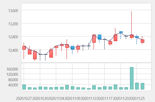 SNK 주가 변동 추이 ⓒ한국거래소