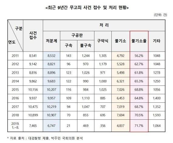 무고죄 불기소율이 치솟는 상황에서 녹음마저 불법화되면 성범죄로 입건된 남성이 자신의 결백을 입증하기 어렵다는 우려가 제기된다. fnDB