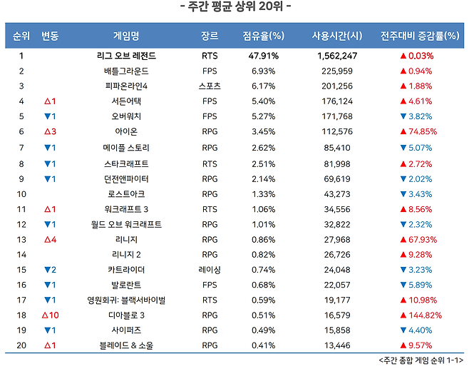 11월 3주 PC방 순위(자료출처-게임트릭스)