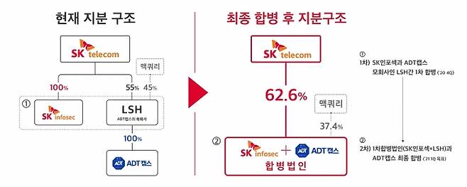 ▲ 현재 지분 구조와 합병 후 지분구조. /제공=SKT