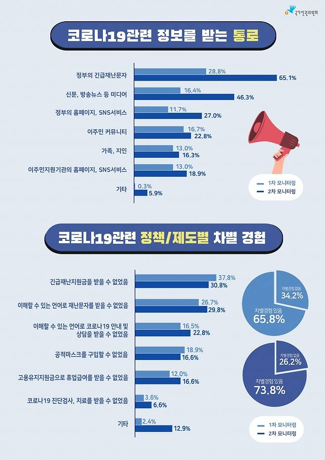 인권위 제공