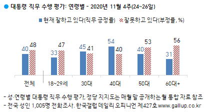 자료= 한국갤럽