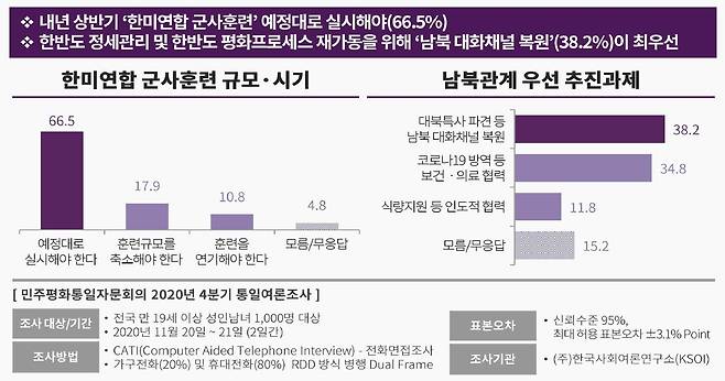 민주평통이 27일 공개한 4분기 국민 통일여론조사 결과에 따르면 우리 국민 다수는 김정은 북한 국무위원장과 도널드 트럼프 미국 대통령 간 합의가 조 바이든 신행정부에서도 유지돼야하지만 내년 상반기 예정된 한미 연합군사훈련은 예정대로 진행돼야한다는 인식을 보였다. [민주평통 제공]