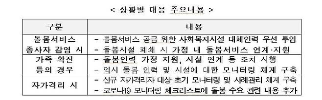 감염·격리에 따른 상황별 돌봄 대응체계 [보건복지부 제공]