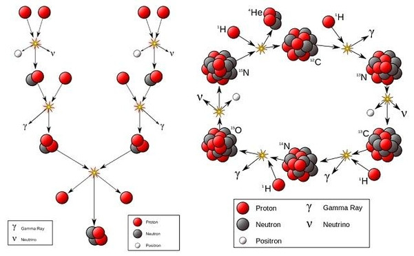 태양 핵융합의 두 가지 방식, ‘pp 연쇄반응’(왼쪽)과 ‘CNO 순환반응’(오른쪽). 왼쪽은 두 수소가 직접 합쳐져 헬륨이 되는 반응, 오른쪽은 수소가 탄소와 만나 질소, 산소를 거쳐 헬륨이 되는 반응이다. 두 반응 모두 중성미자(ν)를 방출한다./위키
