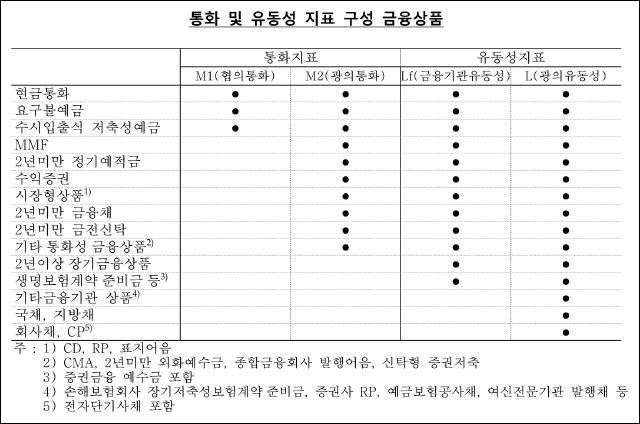 자료: 한국은행