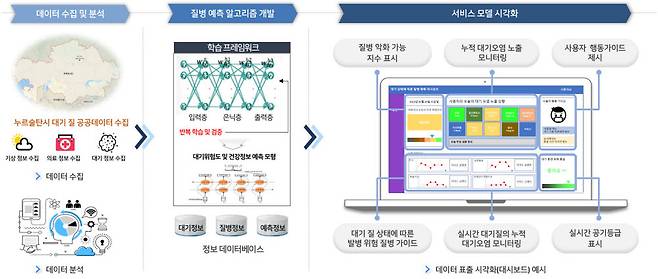 에스알포스트와 누르술탄시와의 프로젝트 소개 개념도