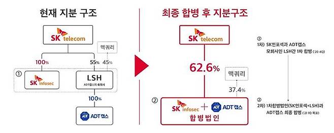 SK인포섹·ADT캡스 합병 구조 /사진제공=SK텔레콤