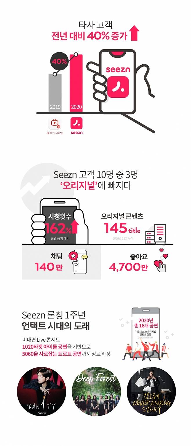 론칭 후 1년간의 Seezn 고객 이용데이터 [KT]