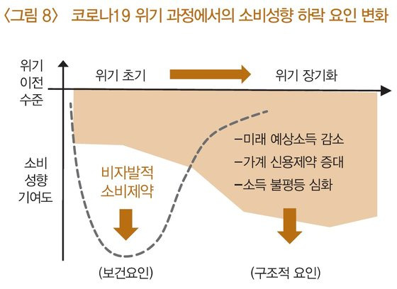 코로나19로 인한 소비성향 하락. 한국은행