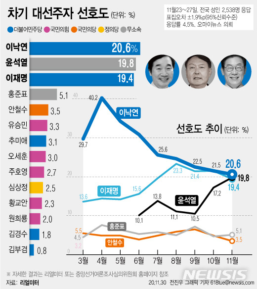 [서울=뉴시스]리얼미터가 11월 차기 대선주자 선호도를 조사한 결과 이낙연 더불어민주당 대표 20.6%, 윤석열 검찰총장 19.8%, 이재명 경기지사 19.4% 순으로 나타났다. (그래픽=전진우 기자) 618tue@newsis.com