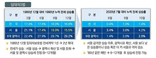 1989년과 2020년 전세 기간 연장에 따른 전셋값 상승률 비교 [대한건설정책연구원 제공, 재판매 및 DB 금지]