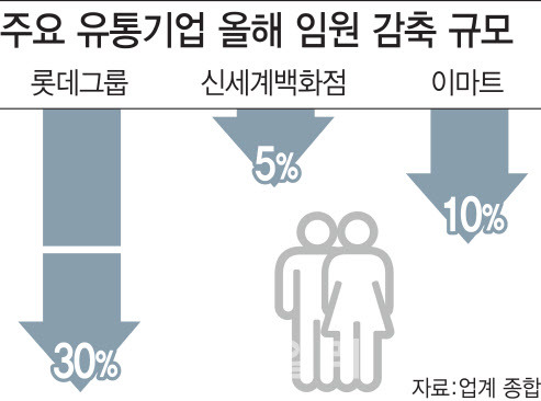 주요 유통기업 올해 임원 감축 규모(그래픽=이동훈 기자)