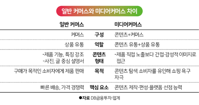 일반 커머스와 미디어커머스 차이