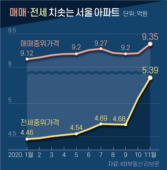 매매·전세 치솟는 서울 아파트. 그래픽=신재민 기자 shin.jaemin@joongang.co.kr