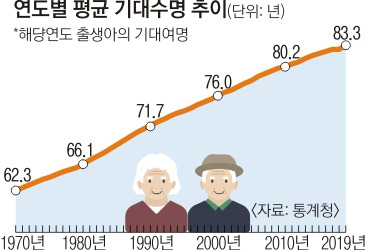 한국인 평균 83.3세까지 산다.. 기대수명 1년 새 0.6년 증가