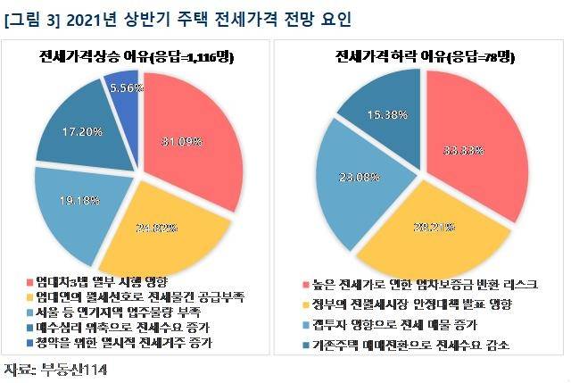 2021년 상반기 주택 전세가격 전망 요인 [부동산114 제공, 재판매 및 DB 금지]