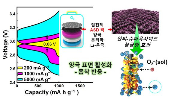 유기게르마늄 나노선이 들어간 활성산소 정화막이 전기화학적 반응중 발생하는 활성산소를 잡아내 양극 표면을 활성화한 결과 리튬산소 전지 특성 평가에서 약 0.06V의 낮은 과전압을 나타냈다. 고려대 김동완 교수 제공