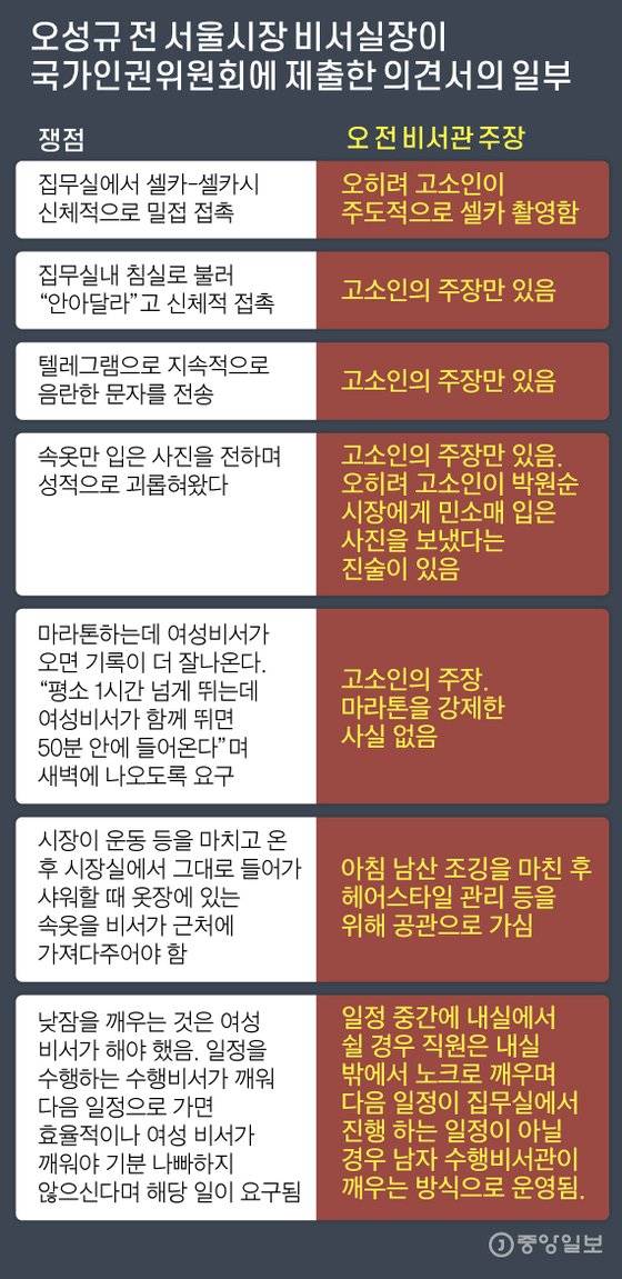 오성규 전 서울시장 비서실장이 국가인권위원회에 제출한 의견서의 일부. 그래픽=김주원 기자 zoom@joongang.co.kr