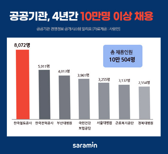4년간 10만명 채용'..채용시장 '큰 손' 된 공공기관