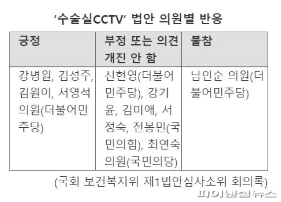 수술실CCTV 의원실별 반응 및 입장