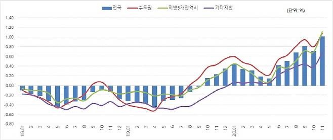 전월 대비 아파트 전세가격 변동률 [자료 = 직방]
