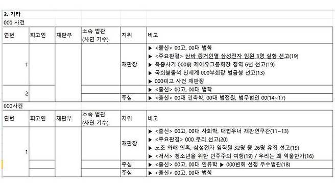 윤석열 총장 측이 제공한 '주요 특수·공안사건 재판부 분석' 문건 8쪽 내용