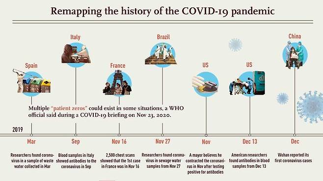 글로벌타임스 기사에 함께 실린 도표. 지난해 12월 우한에서 코로나19가 발병하기 전에 이미 세계 여러 나라에서 이른바 '0번 환자'가 복수로 존재했을 가능성을 제시하고 있다. (출처=글로벌타임스)