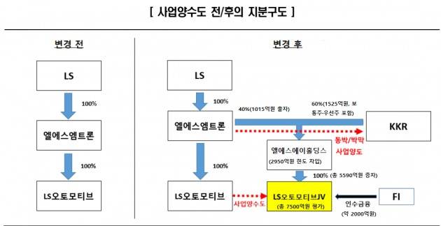 자료: 한국신용평가 리포트, 마켓인사이트(금액 추가)