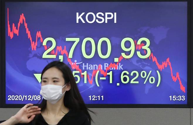 [서울=뉴시스] 조수정 기자 = 8일 코스피지수는 전 거래일(2745.44)보다 44.51포인트(1.62%) 내린 2700.93에, 코스닥지수는 전 거래일(926.88)보다 20.04포인트(2.16%) 내린 906.84으로, 서울 외환시장에서 원·달러 환율은 전 거래일(1082.1원)보다 3.3원 오른 1085.4원에 마감했다. 8일 오후 서울 중구 하나은행 딜링룸에서 딜러들이 업무를 보고 있다. 2020.12.08.    chocrystal@newsis.com